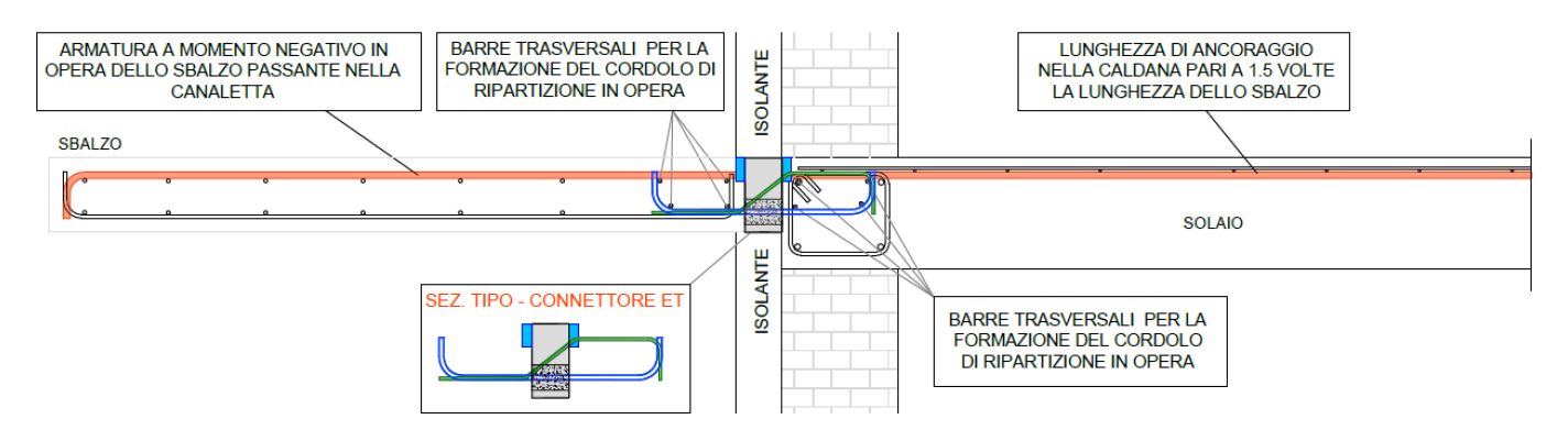 ESEMPIO DI POSA - CONNETTORE ET